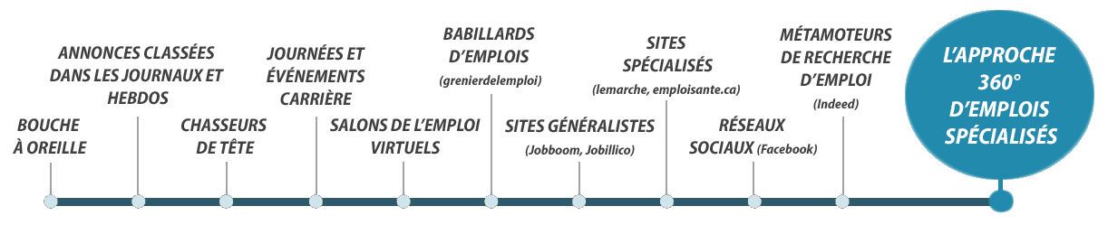 Ligne des principaux moyens de recrutement